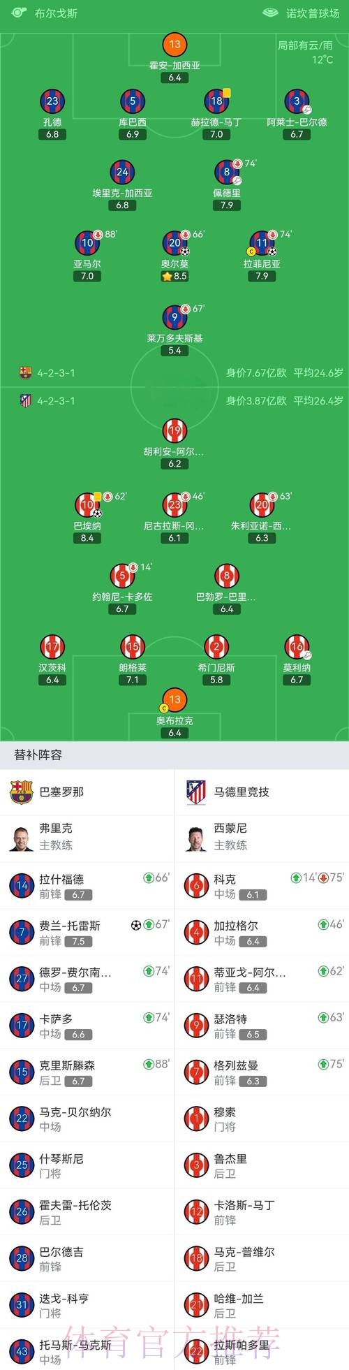 巴萨3-1逆转马竞!西甲5连胜领跑积分榜 拉菲尼亚破门 莱万丢点球 巴萨3-1逆转马竞!西甲5连胜领跑积分榜 拉菲尼亚破门 莱万丢点球