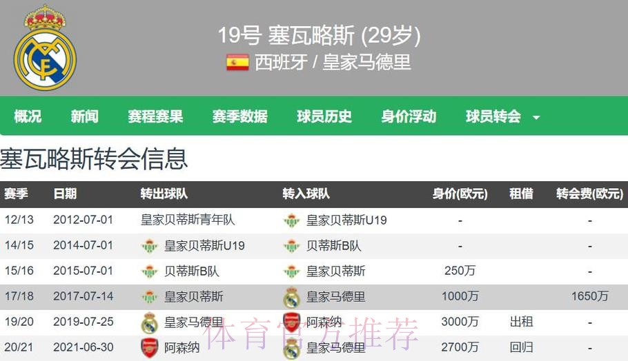 TA:塞巴略斯拒绝加盟马竞 他只考虑与皇马续约